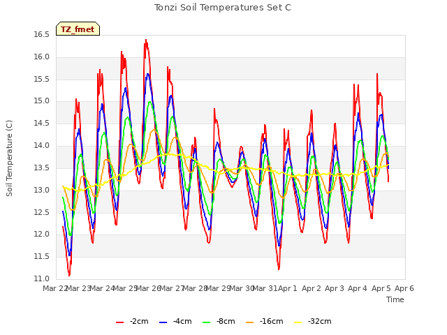 plot of Tonzi Soil Temperatures Set C