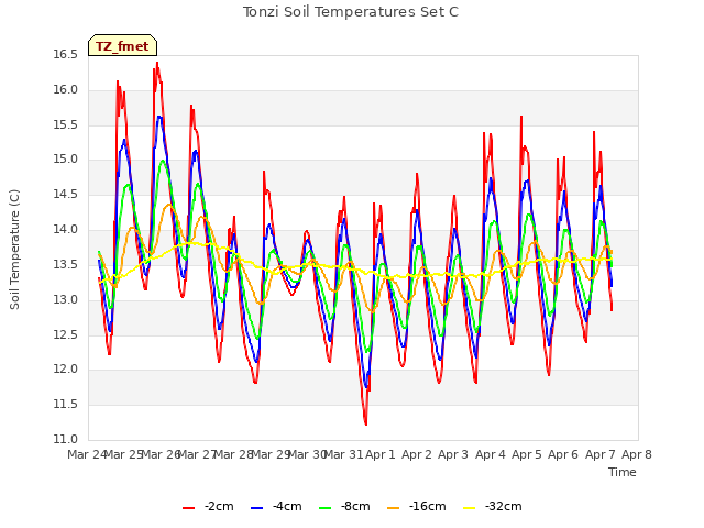 plot of Tonzi Soil Temperatures Set C