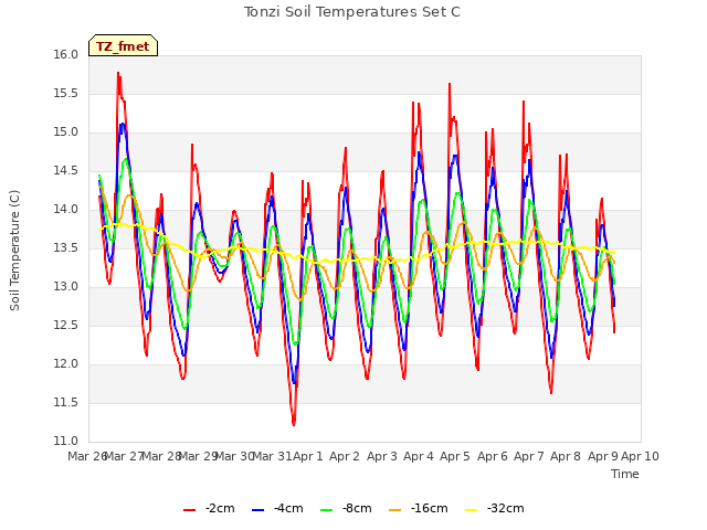 plot of Tonzi Soil Temperatures Set C