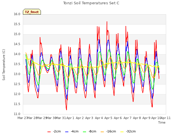 plot of Tonzi Soil Temperatures Set C