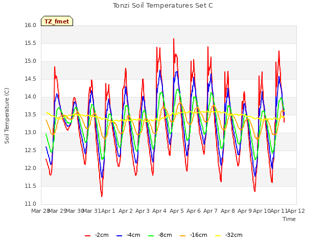 plot of Tonzi Soil Temperatures Set C