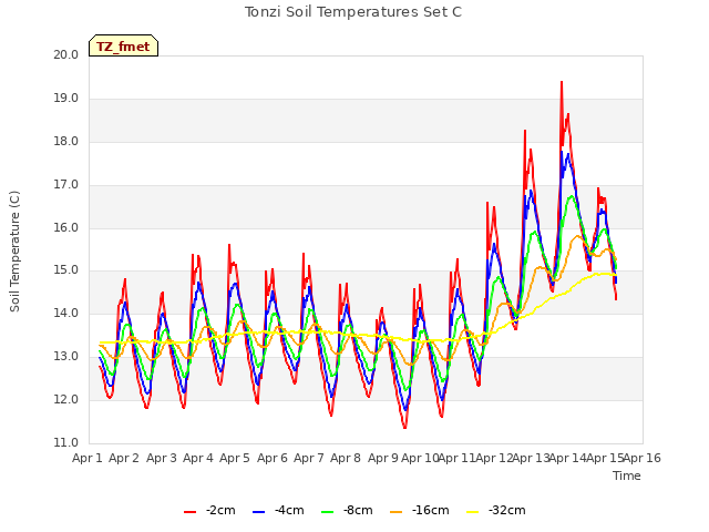 plot of Tonzi Soil Temperatures Set C