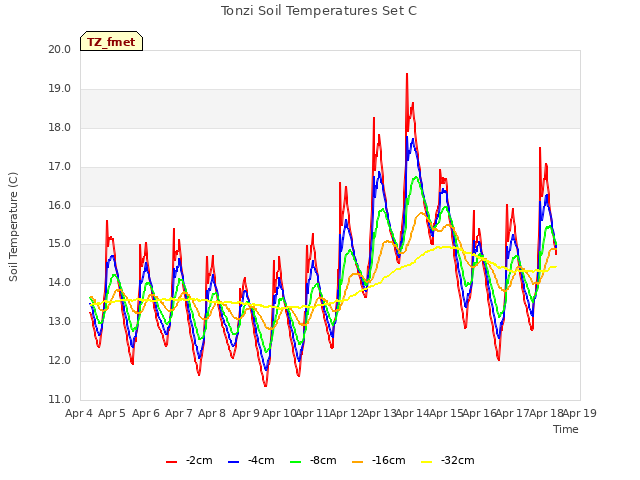 plot of Tonzi Soil Temperatures Set C