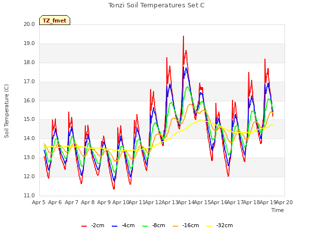 plot of Tonzi Soil Temperatures Set C