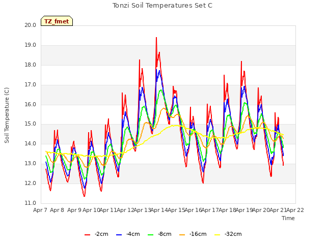 plot of Tonzi Soil Temperatures Set C