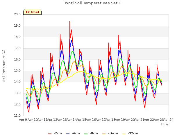 plot of Tonzi Soil Temperatures Set C