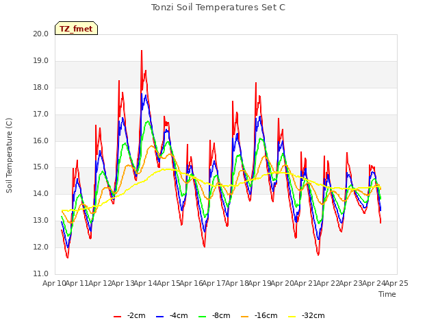 plot of Tonzi Soil Temperatures Set C