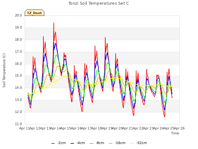 plot of Tonzi Soil Temperatures Set C