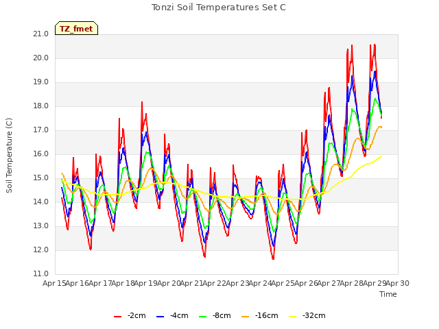 plot of Tonzi Soil Temperatures Set C