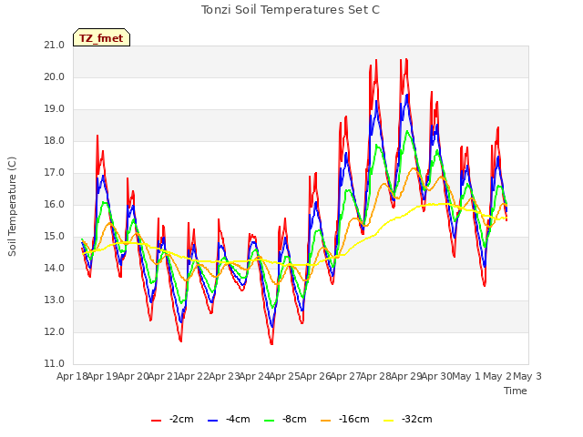 plot of Tonzi Soil Temperatures Set C