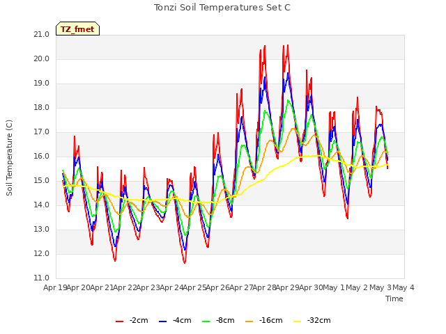 plot of Tonzi Soil Temperatures Set C