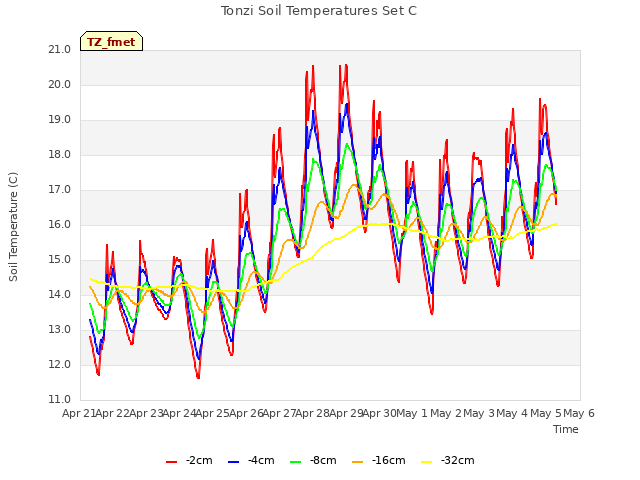 plot of Tonzi Soil Temperatures Set C