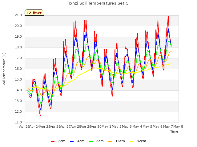 plot of Tonzi Soil Temperatures Set C