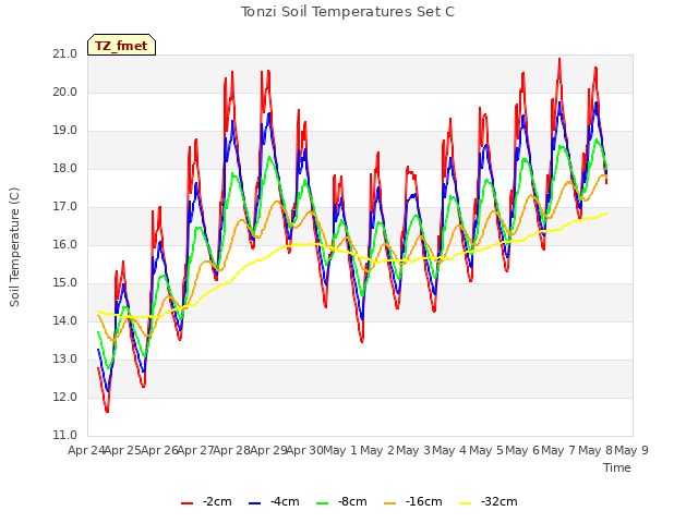 plot of Tonzi Soil Temperatures Set C