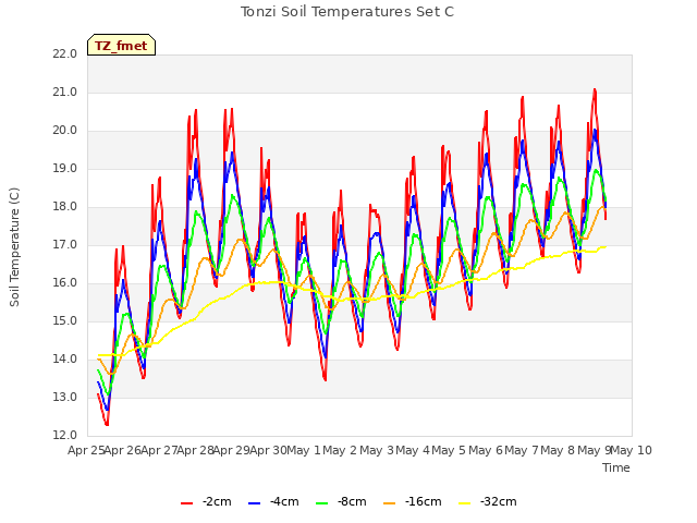 plot of Tonzi Soil Temperatures Set C