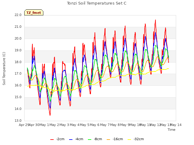 plot of Tonzi Soil Temperatures Set C