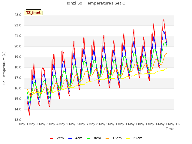 plot of Tonzi Soil Temperatures Set C