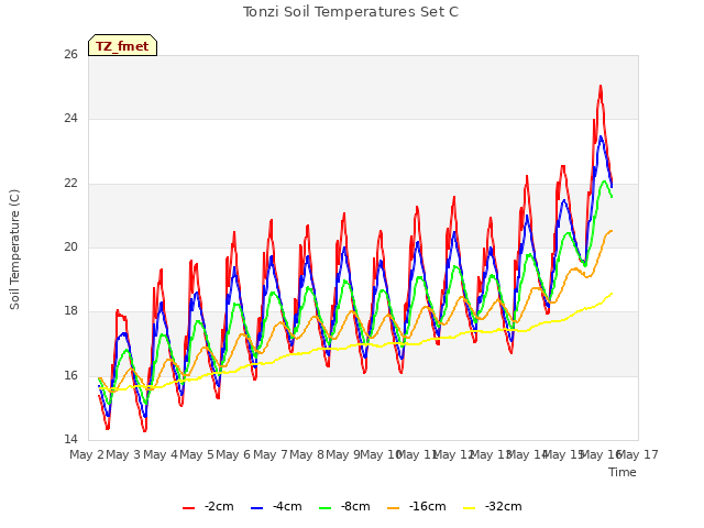 plot of Tonzi Soil Temperatures Set C