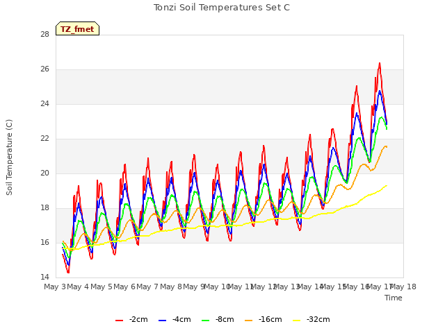 plot of Tonzi Soil Temperatures Set C