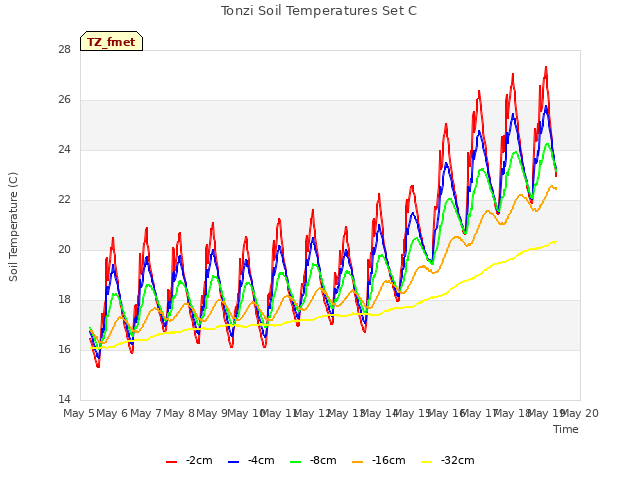 plot of Tonzi Soil Temperatures Set C