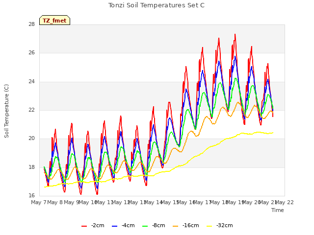 plot of Tonzi Soil Temperatures Set C