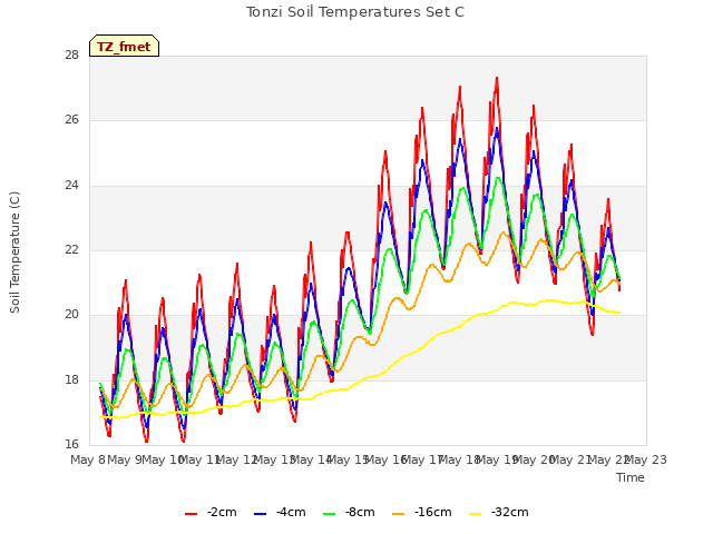 plot of Tonzi Soil Temperatures Set C