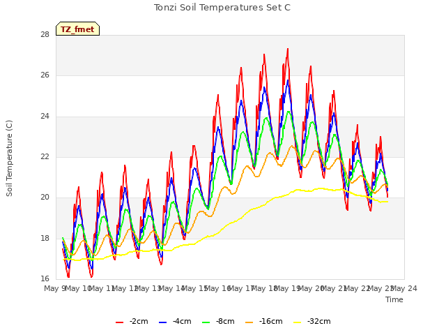 plot of Tonzi Soil Temperatures Set C