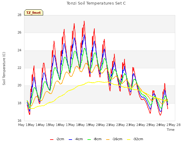 plot of Tonzi Soil Temperatures Set C