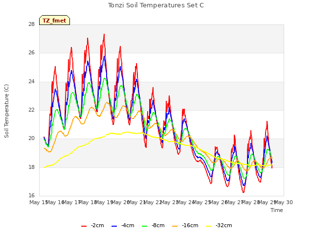 plot of Tonzi Soil Temperatures Set C