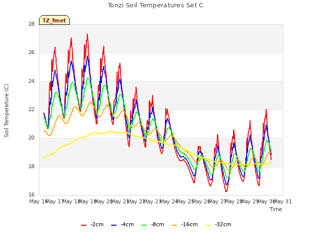 plot of Tonzi Soil Temperatures Set C