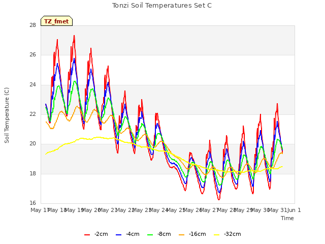 plot of Tonzi Soil Temperatures Set C