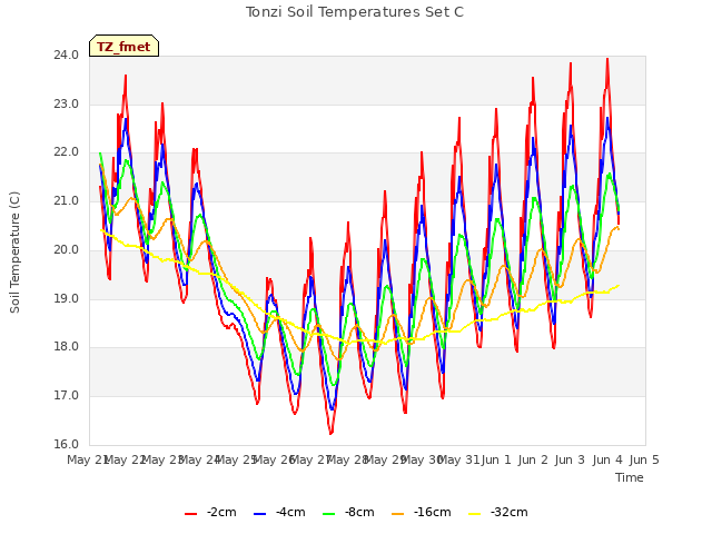 plot of Tonzi Soil Temperatures Set C