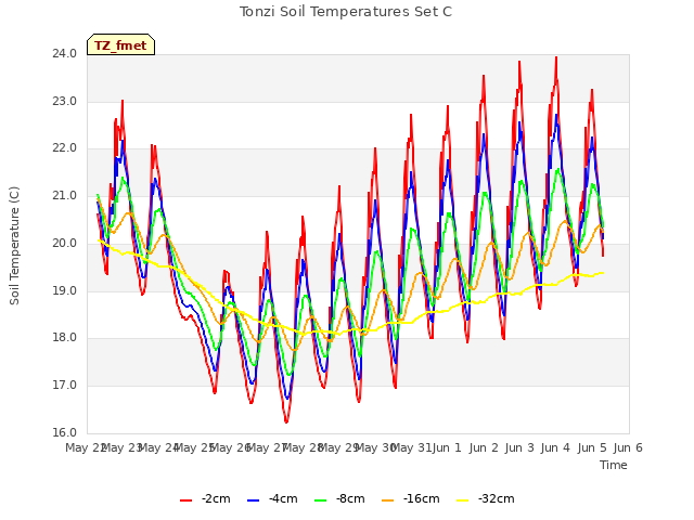 plot of Tonzi Soil Temperatures Set C