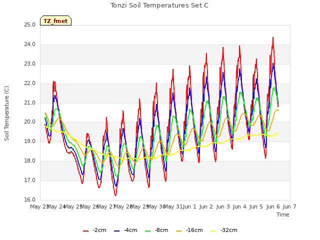 plot of Tonzi Soil Temperatures Set C