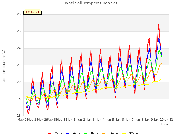 plot of Tonzi Soil Temperatures Set C