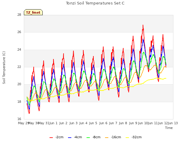 plot of Tonzi Soil Temperatures Set C