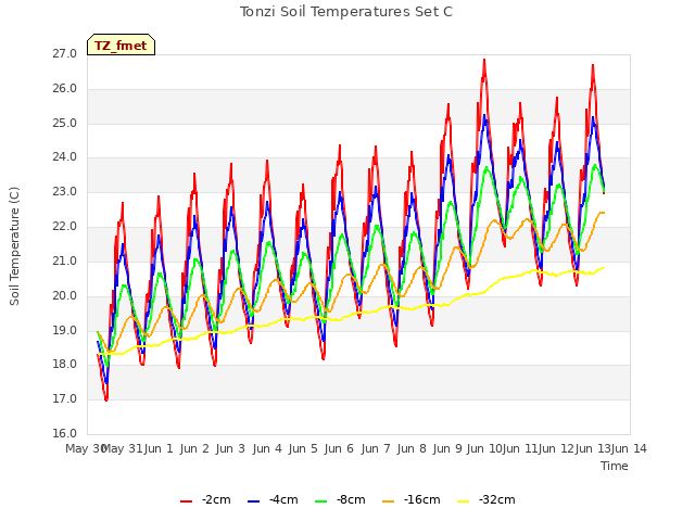 plot of Tonzi Soil Temperatures Set C