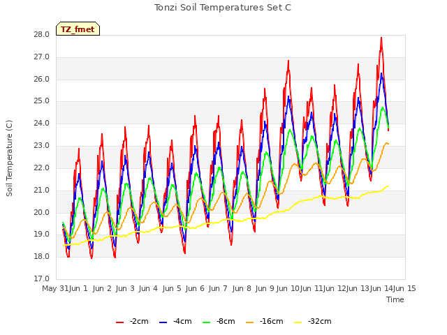 plot of Tonzi Soil Temperatures Set C