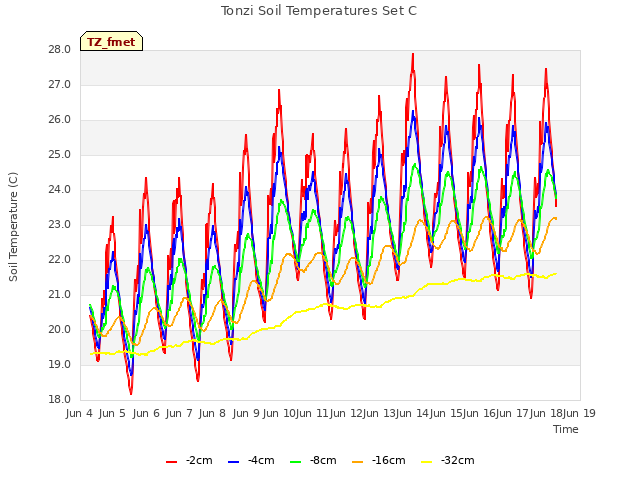 plot of Tonzi Soil Temperatures Set C