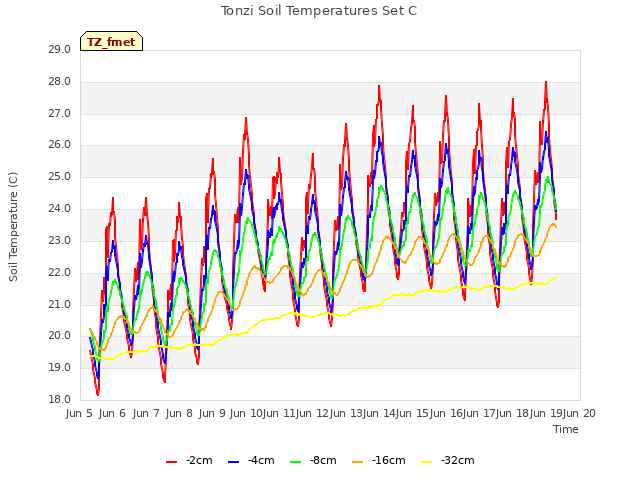 plot of Tonzi Soil Temperatures Set C