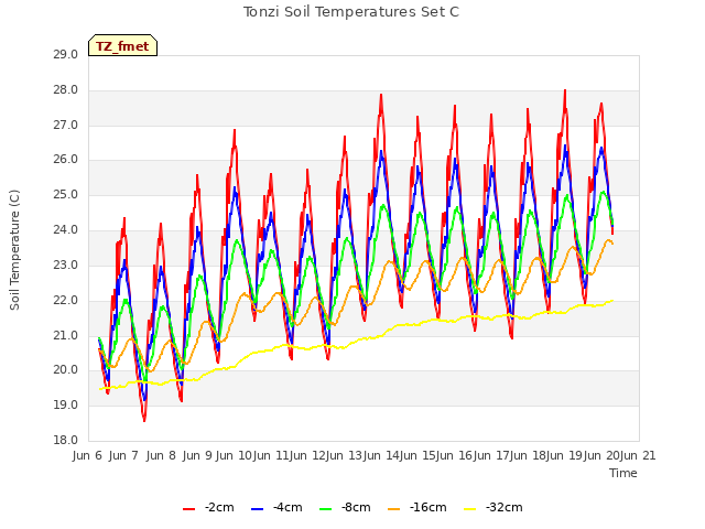 plot of Tonzi Soil Temperatures Set C