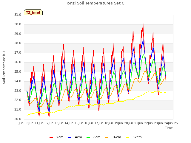 plot of Tonzi Soil Temperatures Set C