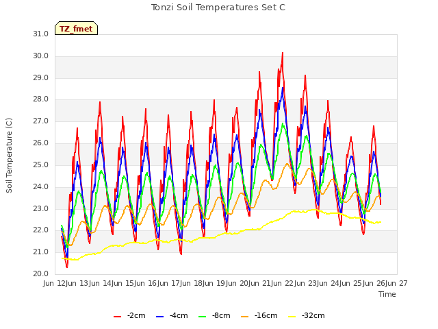 plot of Tonzi Soil Temperatures Set C