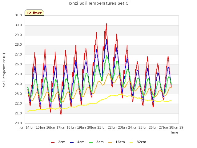 plot of Tonzi Soil Temperatures Set C