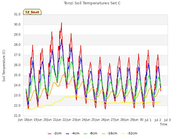 plot of Tonzi Soil Temperatures Set C