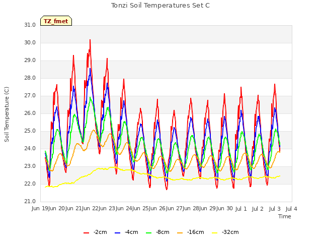 plot of Tonzi Soil Temperatures Set C