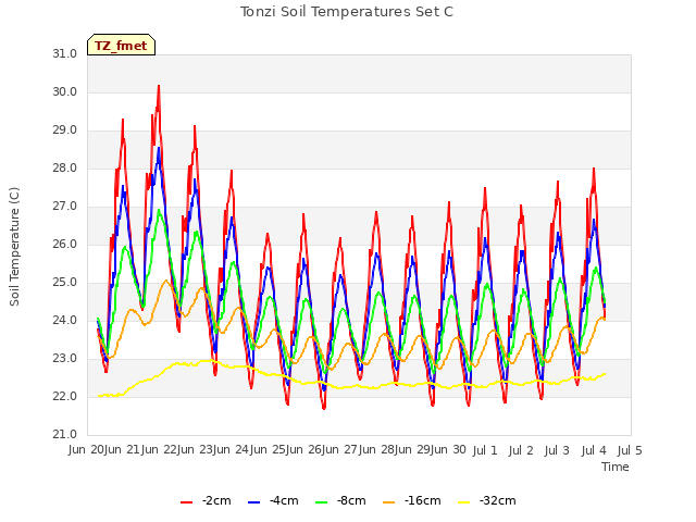 plot of Tonzi Soil Temperatures Set C