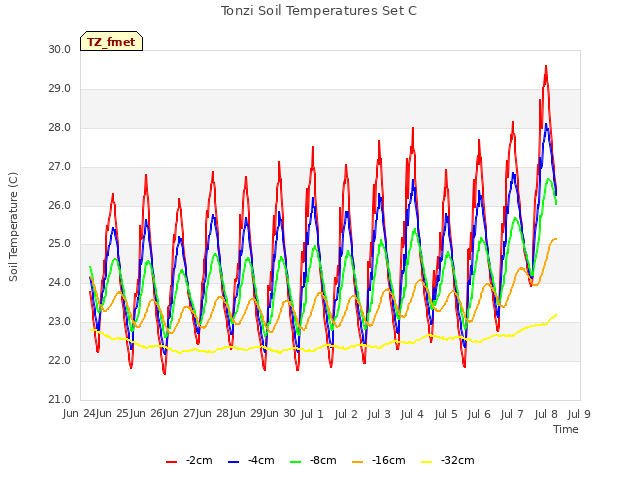 plot of Tonzi Soil Temperatures Set C