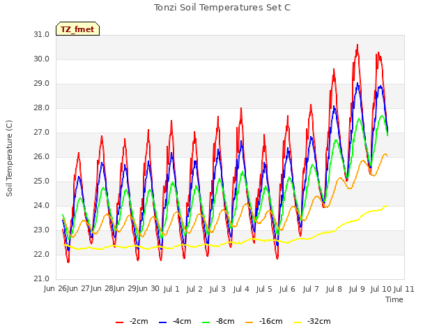 plot of Tonzi Soil Temperatures Set C