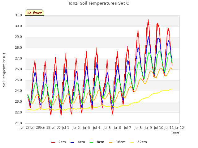 plot of Tonzi Soil Temperatures Set C